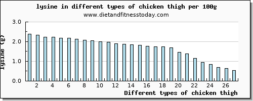 chicken thigh lysine per 100g